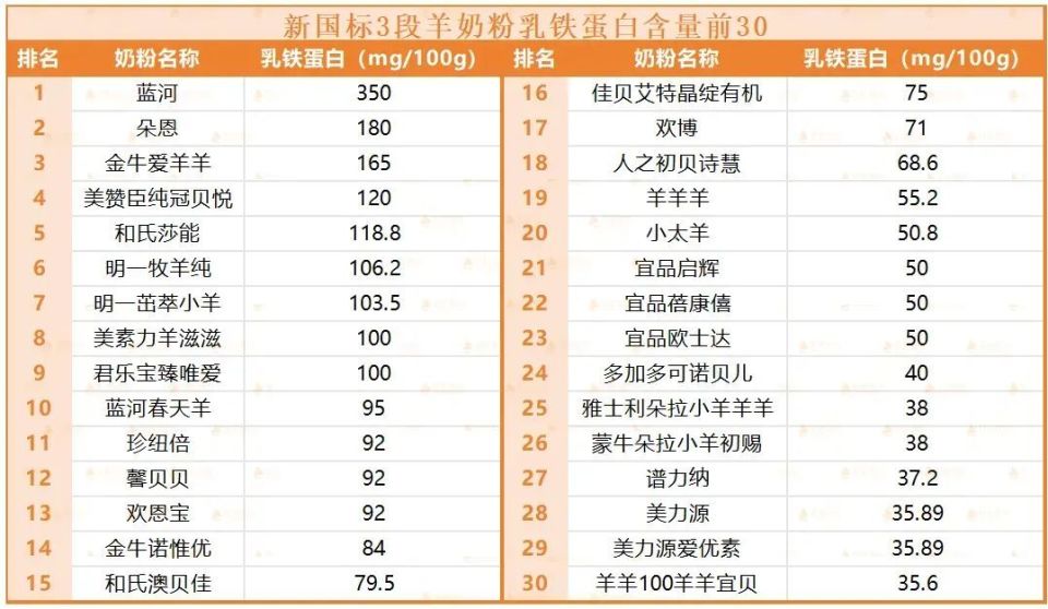 112款新国标羊奶粉“超级配方”大比拼，卡洛艾特·诺惟优赢的